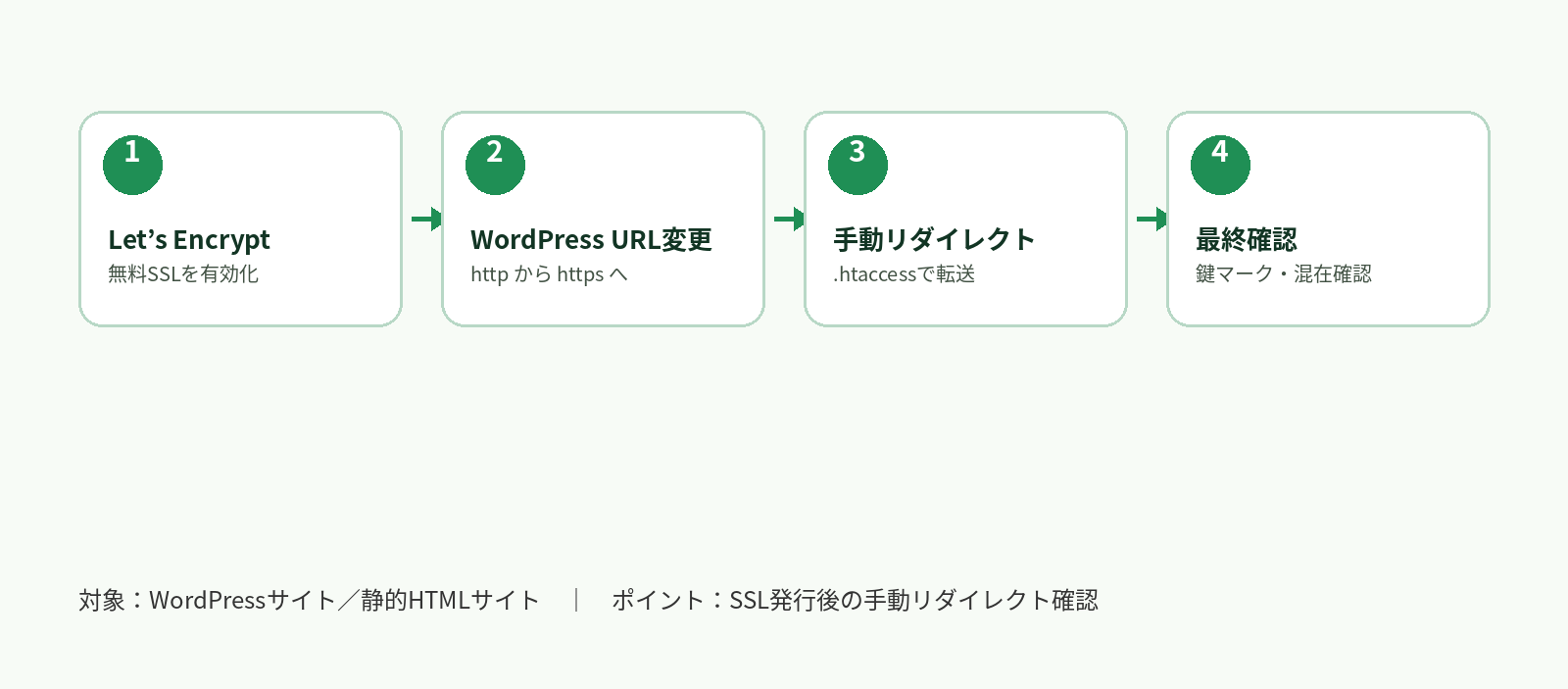 さくらインターネット常時SSL化の全体フロー