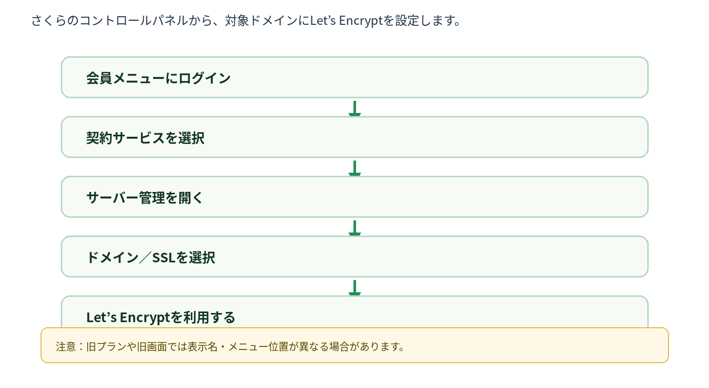 さくらインターネットでLet’s Encryptを有効化する手順