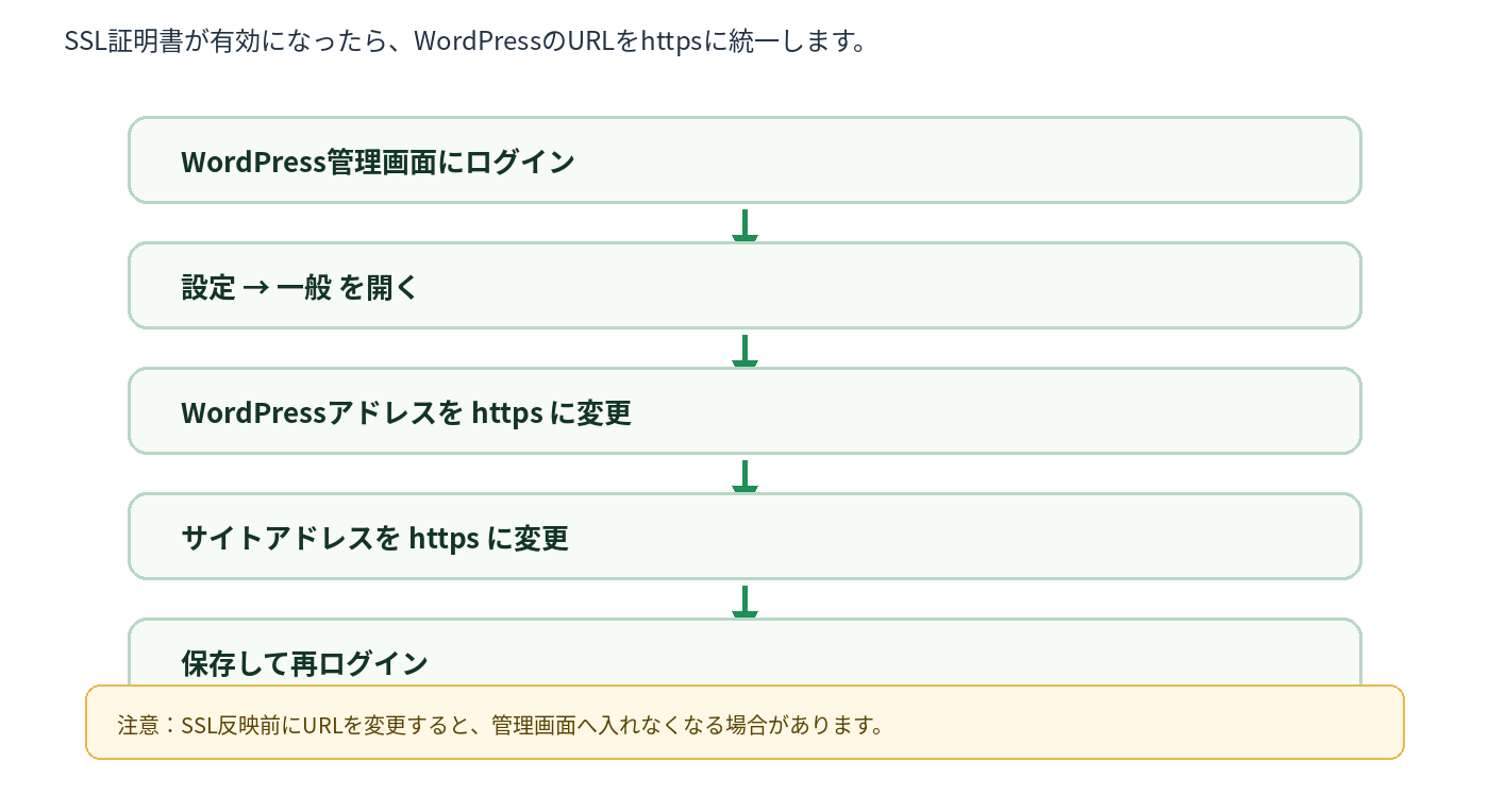 WordPressのURLをhttpsへ変更する手順