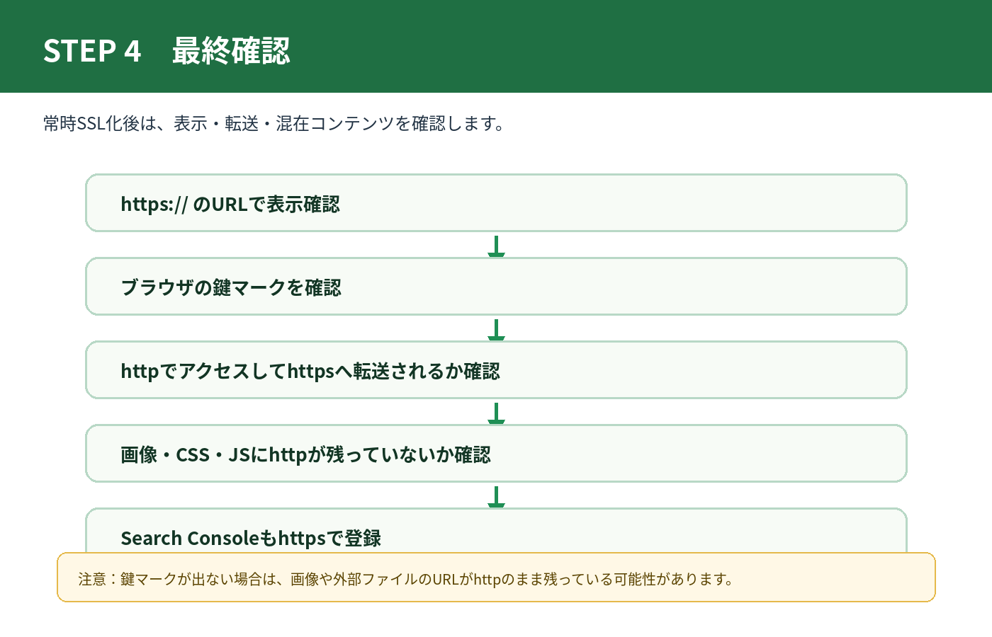 さくらインターネット常時SSL化後の確認項目