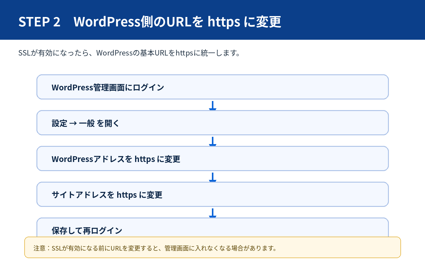 WordPressのURLをhttpsへ変更する手順